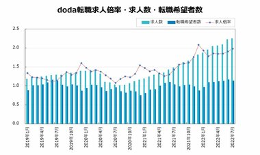 doda転職求人倍率 2022年7月は1.98倍(前月差+0.07ポイント)