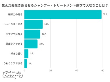 【調査レポート】死んだ髪生き返らせるシャンプー・トリートメント選びで大切なことは?1位は「補修力の高さ」でした!