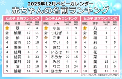雪を連想させる名前「スノーネーム」が増加！冬生まれに人気の「ヒイラギネーム」ブームが継続中！2025年『12月生まれベビーの名付けトレンド』発表