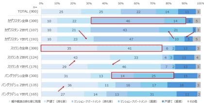 【第三弾】新興3か国（カザフスタン・スリランカ・バングラデシュ）で生活者調査を実施：仕事・住居に見る、各国の生活基盤と働き方の違い