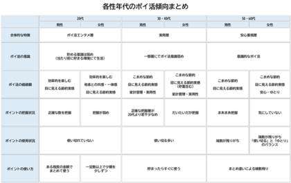 スコープ販促創造研究所「ポイ活 調査レポート」を発表。-ポイ活は生活文化のバロメーター、目的と行動の間にあるギャップを探る-
