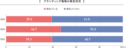 〈タナベコンサルティング調査〉ブランド戦略を策定している企業は約4割、6割超が「戦略なき活動」を推進「2025年度 ブランディングに関するアンケート」結果を発表