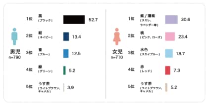 ランドセル工業会調べ 2025年度の最新トレンドを発表