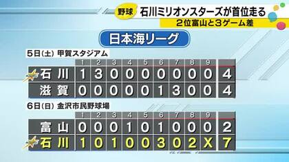 石川ミリオンスターズ首位独走、富山に3ゲーム差マジック3点灯　岩下「108球」の好投が光った
