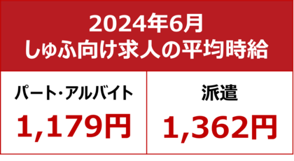 【2024年6月しゅふ求人の平均時給】パート・アルバイト:『1,179円』、派遣:『1,362円』/パート時給 過去最高を更新、今年3度目