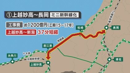 新潟～上越地域の“高速鉄道化” ミニ新幹線化など4案提示も試算は1200億～2100億円｢国家プロジェクトに｣