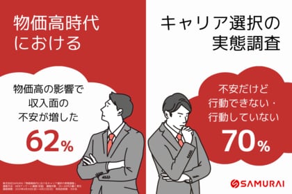 給与は変わらず、物価は上がる──6割が“収入不安”、でも7割が動かず SAMURAI『物価高時代におけるキャリア選択の実態調査』で明らかに