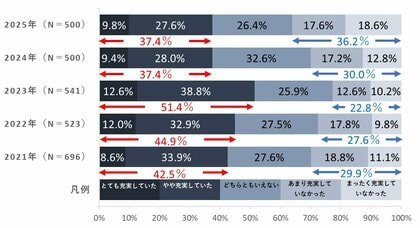 【生活の充実度調査2025】今年1年間「生活が充実していた」人は昨年から横ばいの37.4％