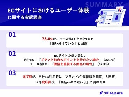 【モール型EC vs 自社EC、購買行動の分岐点とは?】約6割が、モール型ECを「価格重視」で活用 一方、自社ECを使う目的は・・?