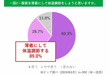 電気代値上げの影響による節電。ラニーニャ現象の影響で猛暑予想の夏…薄着でもばれにくいコリケア方法をご紹介!