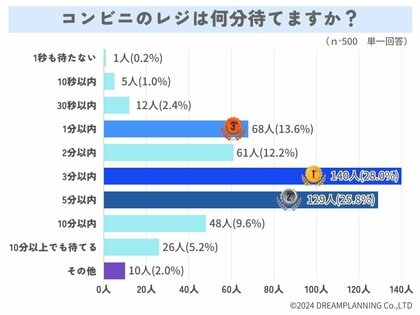 コンビニのレジは何分待てる?よく使う決済方法は?【アンケート結果発表】