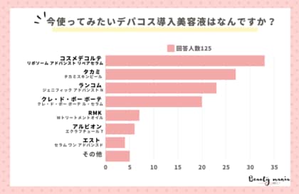 <調査レポート>今使ってみたいデパコス導入美容液はなんですか?2位はタカミスキンピール!1位は?