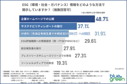 【企業のESG情報開示に関する調査】2人に1人が「ブランディングの向上」のメリットを感じる一方で、3割以上が業務負担の増加を実感