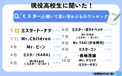 長嶋茂雄さんもTOP10入り 現役高校生に聞いた「ミスター」と聞いて思い浮かぶものランキングを発表