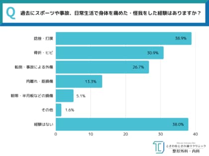 《 そのケガ、本当に“様子見”で大丈夫？ 》全国30～50代男女550人に聞いた！怪我後の受診・リハビリの実態と見逃される慢性化リスクに迫る～ときわ台ときわ通りクリニック調べ