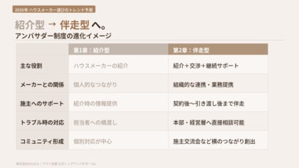 【トレンド予測】アンバサダー制度は「第2章」へ。これからの家づくりで求められるのはメーカーと顧客を「組織」でつなぐ伴走型サポート