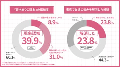 読書の秋ならぬ快便の秋に?森永乳業「毎朝爽快」シリーズが全国の20代~60代男女1,000人に独自調査!お通じに悩む人の約半数が書店に行くと急にトイレに行きたくなる「青木まりこ現象」の経験あり