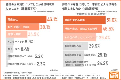 【お布施に関する調査】7割が「高い」と実感、金額を家族や親戚に相談するも葬儀会社からのアドバイスに従う方が最多に