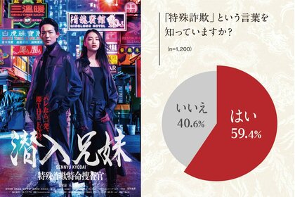 特殊詐欺・闇バイトについて若年層(Z世代)を対象とした認知度アンケート調査を実施 身近にある特殊詐欺と闇バイトのリスクとは?【日テレ系 ドラマ「潜入兄妹 特殊詐欺特命捜査官」】