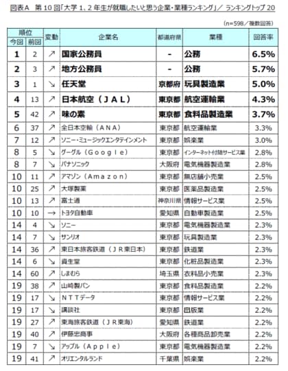 第10回「大学1、2年生が就職したいと思う企業・業種ランキング」調査 ~公務員がTOP2を奪還!文系はエンタメ企業、理系は製造業が人気~
