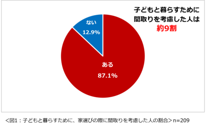 「子育てと住まいに関する意識調査2025」結果を発表 子育てをするうえで、住まいに不満を持っている人は約8割