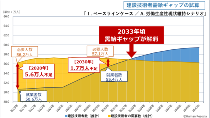 ~建設技術者編:2040年の人材需給ギャップを独自試算~ 建設技術者は2040年に最大4.7万人が不足と推計、人材不足解消には生産性向上が一層重要に