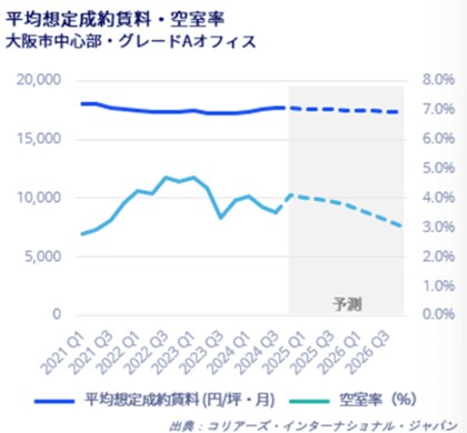 大阪オフィスマーケットレポート 2024年7~9月期 /テナントの移転需要は底堅さを維持2024年末に向けて供給量増加の影響が焦点に