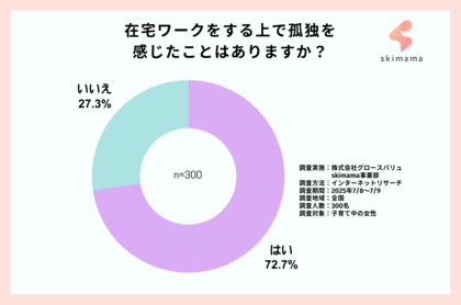「在宅ワークの孤独問題」実態調査。72.7%のママ在宅ワーカーが孤独を感じたことがあると回答。相談の場として、クライアント・家庭以外の「第三の場」が必要になる可能性。