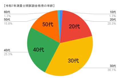 測量士補試験合格者へのアンケート結果「測量士補試験に合格したユーザーの年齢は30代以上が78.5%、合計勉強時間は100時間以上が76%」