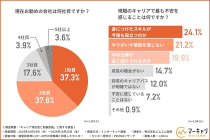 【現職はキャリアアップが見込めないと感じている方は4割以上!】20~30代営業職のキャリア不安は給与と仕事内容から生まれている