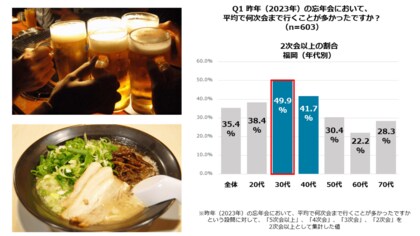 【忘年会に関する実態調査】飲みどころ福岡の実態が明らかに30代の49.9%は「もう一軒!」、〆のラーメンは6割超が支持