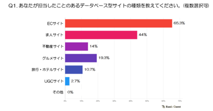 【2024年実施】DB型サイトにおけるSEOの実施状況調査