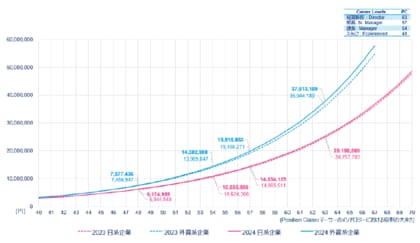 マーサージャパン、総報酬サーベイ(Total Remuneration Survey)2024年度の結果を発表