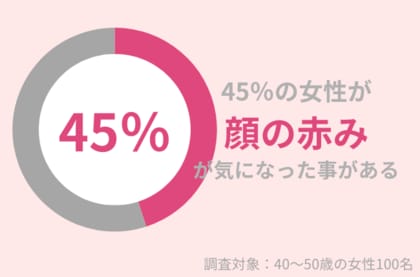 40代女性の45%が「顔の赤み」が気になったことアリ。効果的なスキンケアとは?