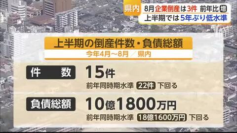 8月企業倒産件数と総額が前年上回る 上半期では大きく下回る水準【佐賀県】
