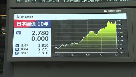 長期金利3％視野 「財政健全化」文言消え　円安は食品消費減税効果を一部打ち消しか