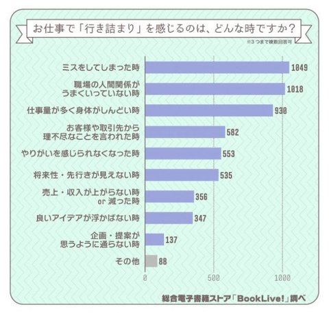 仕事と気分転換 に関する意識調査 令和の新社会人に贈る 仕事で 行き詰まり を感じた時 の気分転換方法をランキング形式で紹介 鍵は エンタメ系コンテンツ と 美味しい物