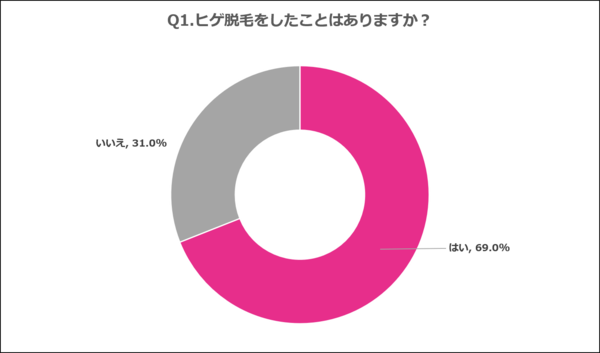 ヒゲ脱毛は需要の高い人気箇所 短期間で効果を実感しヒゲの悩みを解決できた人多数