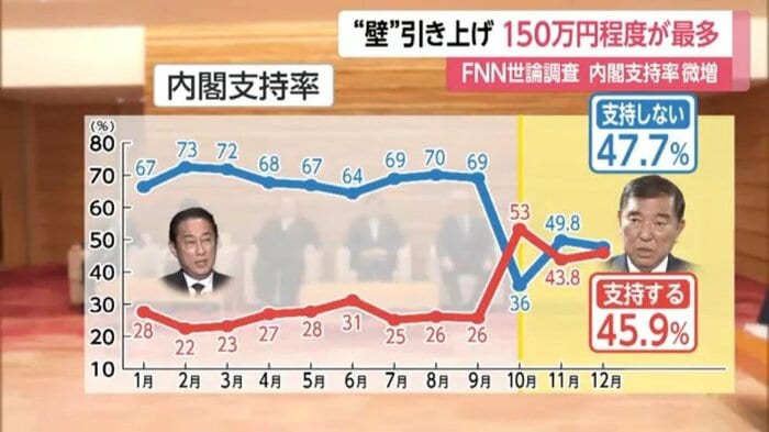 内閣支持率