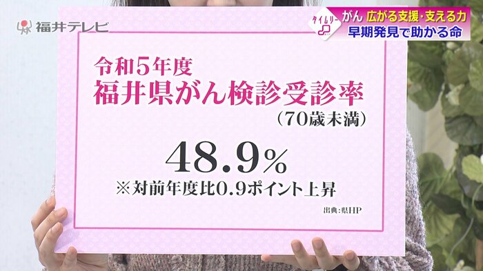 福井県内のかん検診受診率