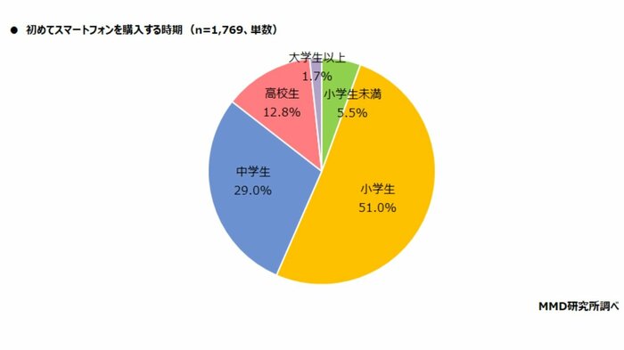 子どもに初スマホを持たせた時期(提供:MMD研究所)
