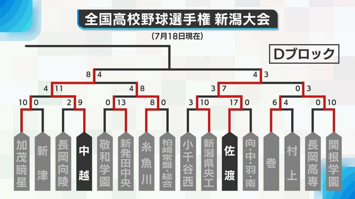 Dブロック勝ち上がり