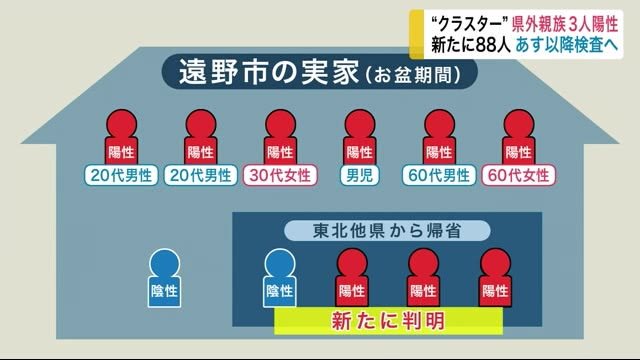 遠野 ”家族内クラスター” 県外親族3人が陽性 さらに88人検査へ<岩手県>
