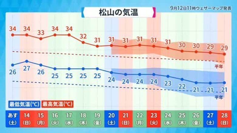 厳しい残暑も…愛媛は９月２７日頃から最高気温が３０度下回っていく予想　熱帯夜解放２０日頃から【愛媛】｜FNNプライムオンライン