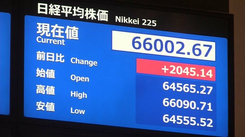 日経平均株価、6万6000円台回復　上げ幅2000円超に｜FNNプライムオンライン