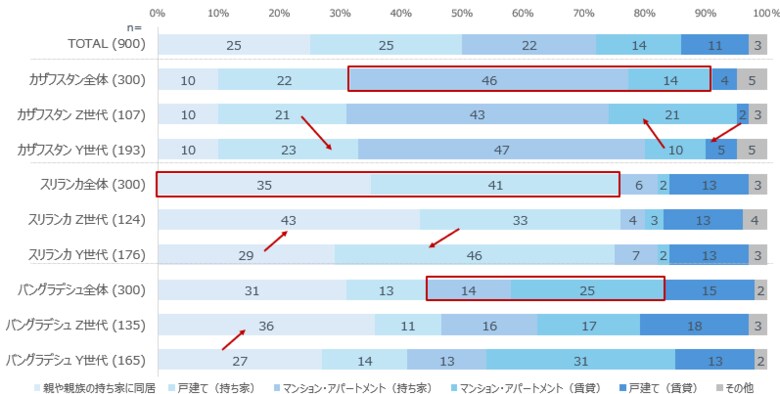 【第三弾】新興3か国（カザフスタン・スリランカ・バングラデシュ）で生活者調査を実施：仕事・住居に見る、各国の生活基盤と働き方の違い