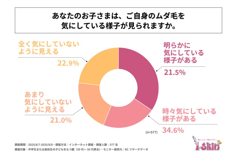 中高生の子どもを持つ親の55%以上が、子どもがムダ毛を気にしている様子を見せることがあると回答!i-Skin合同会社が「子どものムダ毛の悩み」に関する調査を実施!