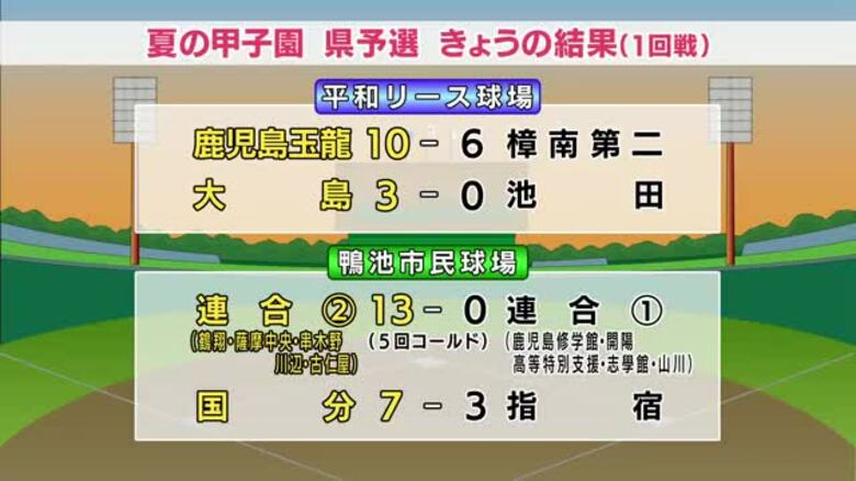 【夏の甲子園】鹿児島県予選結果　鹿児島玉龍、大島、連合２（鶴翔・薩摩中央・串木野・川辺・古仁屋）、国分が2回戦へ｜FNNプライムオンライン