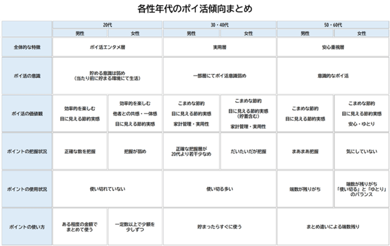 スコープ販促創造研究所「ポイ活 調査レポート」を発表。-ポイ活は生活文化のバロメーター、目的と行動の間にあるギャップを探る-