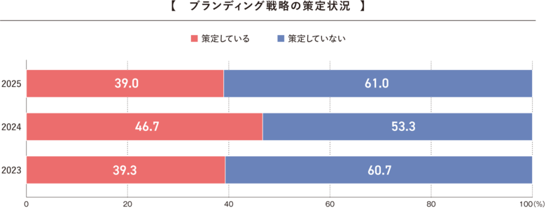 〈タナベコンサルティング調査〉ブランド戦略を策定している企業は約4割、6割超が「戦略なき活動」を推進「2025年度 ブランディングに関するアンケート」結果を発表
